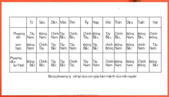Phương vị cát lợi treo tranh cho gia chủ | Bói Tử Vi