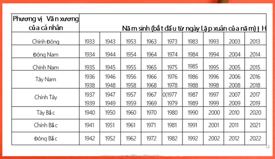 Phương vị cát lợi treo tranh cho gia chủ | Bói Tử Vi