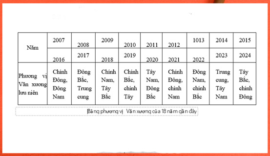 Phương vị cát lợi treo tranh cho gia chủ | Bói Tử Vi
