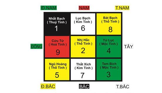 Phi tinh huyền không Tiểu vận 2016,  ảnh hưởng gì cho nhà bạn trong năm nay? | Bói Tử Vi