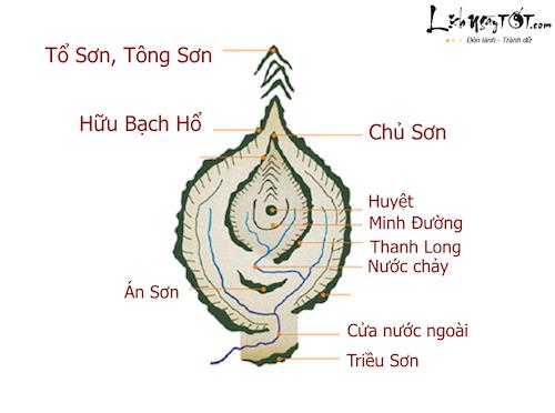 Kiến thức cơ bản về phong thủy âm trạch | Bói Tử Vi