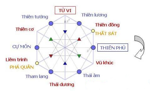 Sao lá số tử vi - Sao Phá quân - Bí cấp - Bói Tử Vi