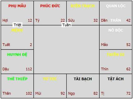 Mẫu người Thân Mệnh Đồng Cung | Bói Tử Vi