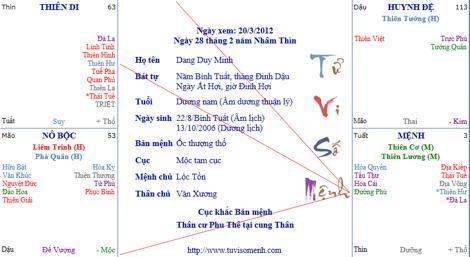 Phân tích sao Thiên đồng trong lá số Tử vi | Bói Tử Vi