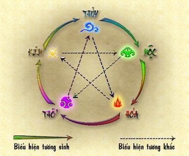 Thuyết Âm dương Ngũ hành trong Tử vi | Bói Tử Vi