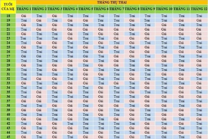 Cách tính lịch sinh con trai, con gái linh như thần, tính đâu được đó, sinh con như ý | Bói Tử Vi