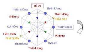 Tử Vi đầu số qua Truyền thuyết Dân gian | Bói Tử Vi