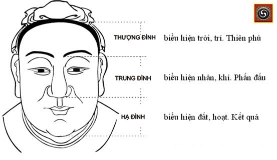 Xem tướng mặt ở Cung Tướng mạo | Bói Tử Vi